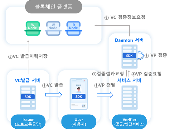 1. 도로교통공단, VC발급 - 2. 도로교통공단, VC발급이력 저장 - 3. 사용자, VC전달 - 4. 공공/민간서비스, VC전달(API) - 5. Daemon서버, 블록체인플랫폼, VC검증요청 및 검증결과수신 - 6. 공공/민간서비스 - 결과수신(API)