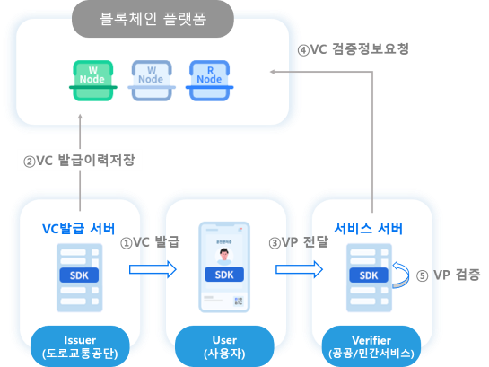 1. 도로교통공단, VC발급 - 2. 도로교통공단, VC발급이력 저장 - 3. 사용자, VC전달 - 4. 공공/민간서비스, VC검증요청 - 5. 공공/민간서비스, 검증결과수신